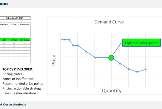 make a price elasticity demand report